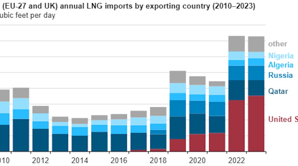 Europe annual LNG imports by exporting country (2010-2023).
