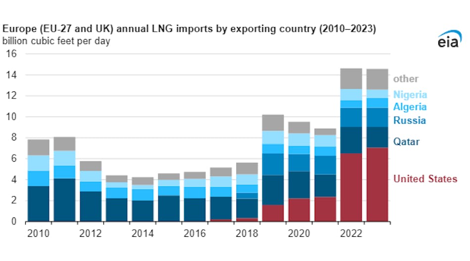 Europe annual LNG imports by exporting country (2010-2023).