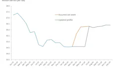 OEPC+ crude production, previously assumed and updated profile (million b/d).