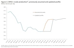 OEPC+ crude production, previously assumed and updated profile (million b/d). OEPC+ crude production, previously assumed and updated profile (million b/d).