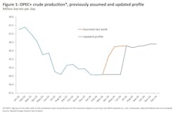 OEPC+ crude production, previously assumed and updated profile (million b/d).