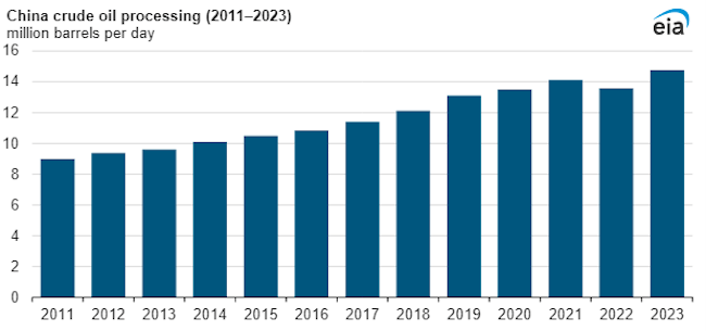 China crude oil processing (2011-2023).