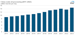 China crude oil processing (2011-2023). China crude oil processing (2011-2023).