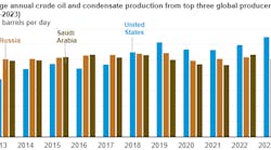 Average annual crude oil and condensate production from top three global producers (2013-2023).