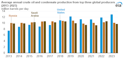 Average annual crude oil and condensate production from top three global producers (2013-2023).