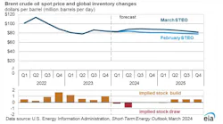 Brent crude oil spot price and global inventory changes.