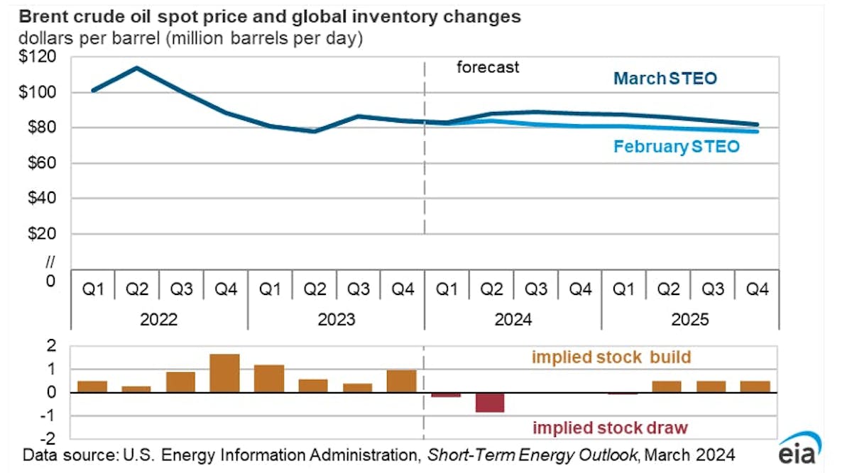 Brent crude oil spot price and global inventory changes. 