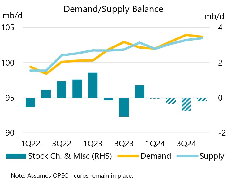Oil demand/supply balance.