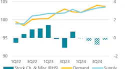 Oil demand/supply balance.