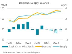 Oil demand/supply balance. Oil demand/supply balance.