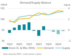 Oil demand/supply balance.