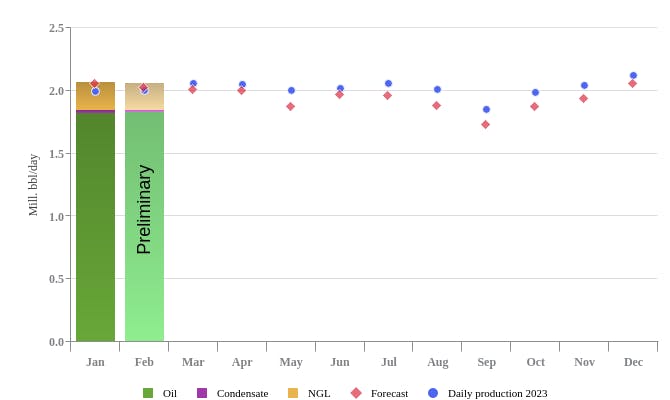 Norway liquid production, February 2024.