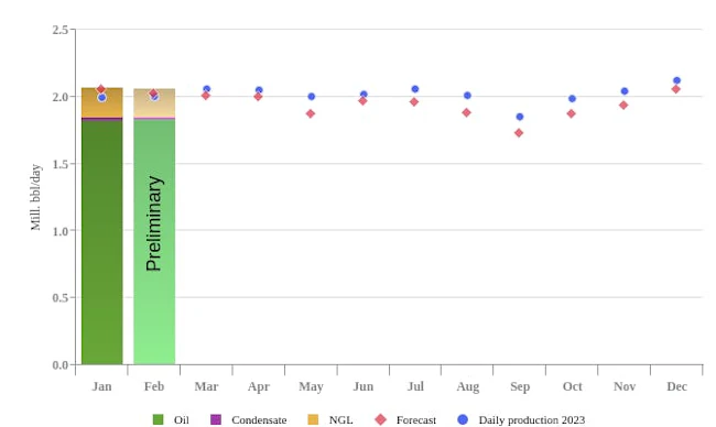 Norway liquid production, February 2024.