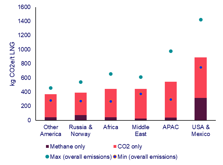 Figure 1: GHG emissions intensity (kg/CO₂ equivalent) by region (wellhead to LNG loading point).