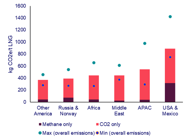 Figure 1: GHG emissions intensity (kg/CO₂ equivalent) by region (wellhead to LNG loading point).