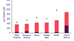 Figure 1: GHG emissions intensity (kg/CO₂ equivalent) by region (wellhead to LNG loading point).