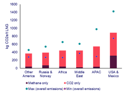 Figure 1: GHG emissions intensity (kg/CO₂ equivalent) by region (wellhead to LNG loading point). Figure 1: GHG emissions intensity (kg/CO₂ equivalent) by region (wellhead to LNG loading point).