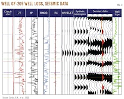 Well GF-209 Well Logs, Seismic Data. Fig. 2.