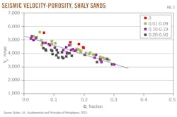 Seismic Velocity-Porosity, Shaly Sands. Fig. 3.