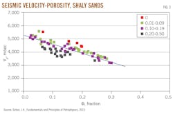 Seismic Velocity-Porosity, Shaly Sands. Fig. 3. Seismic Velocity-Porosity, Shaly Sands. Fig. 3.