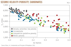 Seismic Velocity-Porosity, Carbonates. Fig. 4. Seismic Velocity-Porosity, Carbonates. Fig. 4.