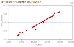 Heterogeneity-Seismic Relationship. Fig. 8. Heterogeneity-Seismic Relationship. Fig. 8.