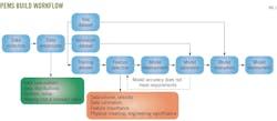 PEMS Build Workflow. Fig. 1. PEMS Build Workflow. Fig. 1.