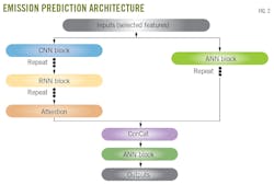 Emission Prediction Architecture. Fig. 2.