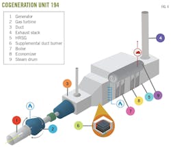 Cogeneration Unit 194. Fig. 4. Cogeneration Unit 194. Fig. 4.