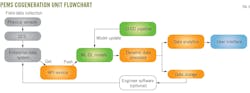 PEMS Cogeneration Unit Flowchart. Fig. 5. PEMS Cogeneration Unit Flowchart. Fig. 5.