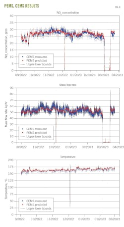 PEMS, CEMS Results. Fig. 6. PEMS, CEMS Results. Fig. 6.