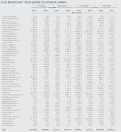 US oil and gas firms' fourth-quarter 2023 revenues, earnings. US oil and gas firms' fourth-quarter 2023 revenues, earnings.