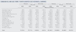 Canadian Oil and Gas Firms' Fourth Quarter 2023 Revenues, Earnings. Canadian Oil and Gas Firms' Fourth Quarter 2023 Revenues, Earnings.