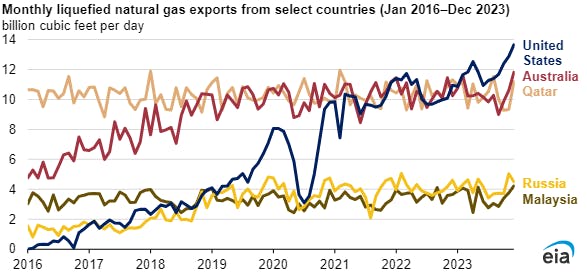 Monthly LNG exports from select countries.