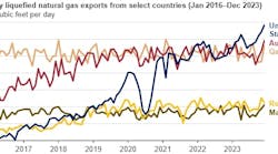 Monthly LNG exports from select countries.