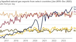Monthly LNG exports from select countries.