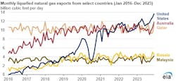 Monthly LNG exports from select countries. Monthly LNG exports from select countries.