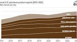 Annual US petroleum product exports (2015-2023).