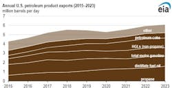 Annual US petroleum product exports (2015-2023). Annual US petroleum product exports (2015-2023).