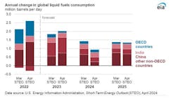 Annual change in global liquid fuels consumption. Annual change in global liquid fuels consumption.