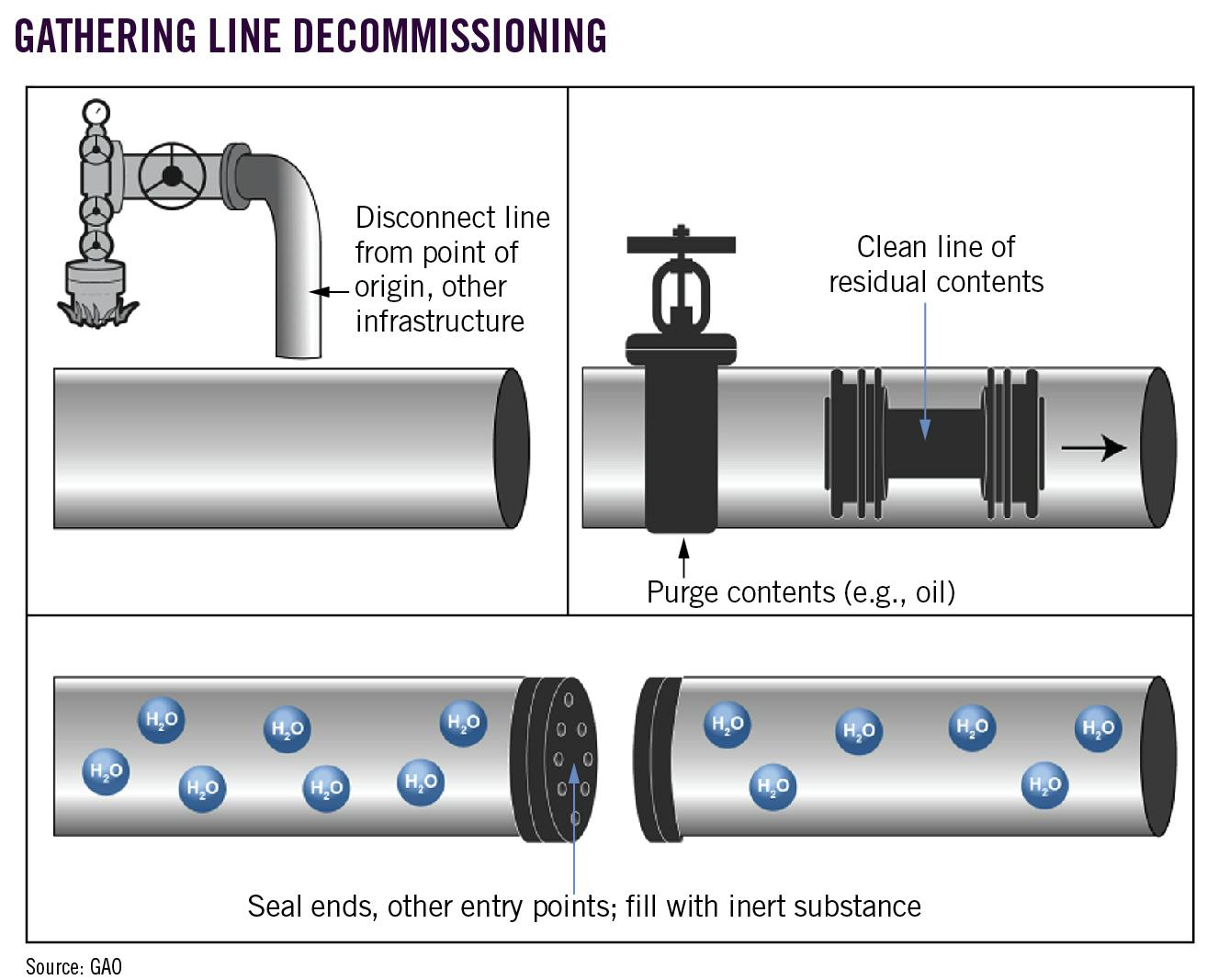 Gathering line decommissioning.
