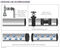 Gathering line decommissioning. Gathering line decommissioning.