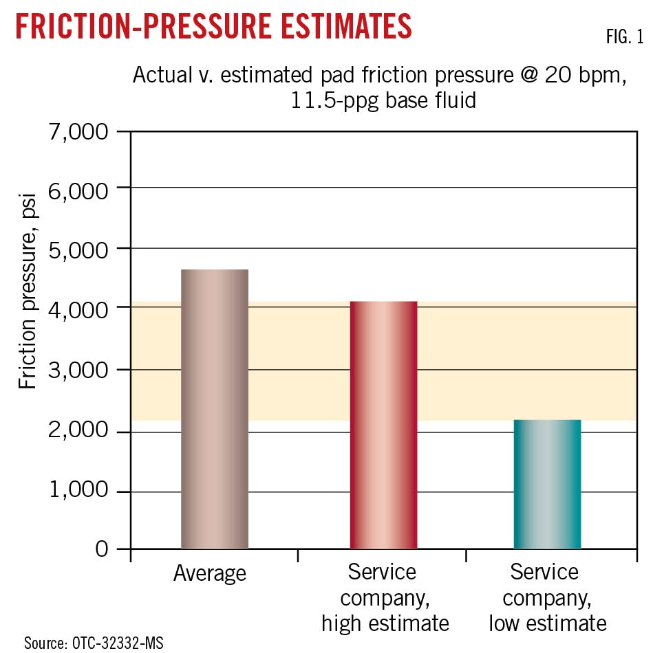 Friction-pressure estimates (Fig. 1).