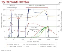 Frac-job pressure responses (Fig. 2). Frac-job pressure responses (Fig. 2).