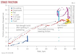 Stage friction (Fig. 3) Stage friction (Fig. 3)