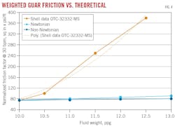 Weighted Guar friction vs. theoretical (Fig. 4).