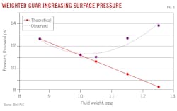 Weighted Guar increasing surface pressure (Fig. 5).