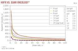 HVFR vs. Guar rheology* (Fig. 6). HVFR vs. Guar rheology* (Fig. 6).