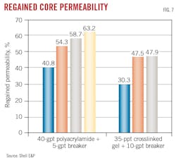 Regained core permeability (Fig. 7). Regained core permeability (Fig. 7).