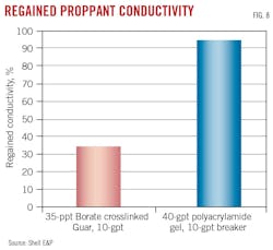 Regained proppant conductivity (Fig. 8). Regained proppant conductivity (Fig. 8).